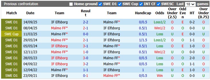 Nhận định, soi kèo Malmo vs Elfsborg, 21h30 ngày 26/7: 'Con mồi' ưa thích - Ảnh 3