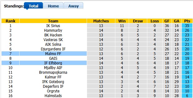 Nhận định, soi kèo Malmo vs Elfsborg, 21h30 ngày 26/7: 'Con mồi' ưa thích - Ảnh 4