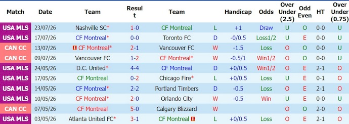 Nhận định, soi kèo Montreal vs Inter Miami, 6h30 ngày 26/7: Khó cho chủ nhà - Ảnh 1