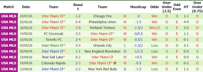 Nhận định, soi kèo Montreal vs Inter Miami, 6h30 ngày 26/7: Khó cho chủ nhà - Ảnh 2