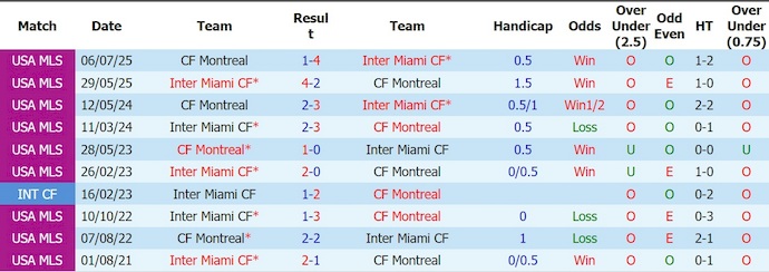 Nhận định, soi kèo Montreal vs Inter Miami, 6h30 ngày 26/7: Khó cho chủ nhà - Ảnh 3