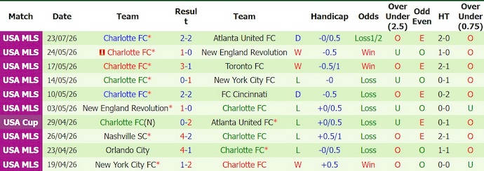 Nhận định, soi kèo New York RB vs Charlotte, 5h30 ngày 26/7: Điểm tựa sân nhà - Ảnh 2