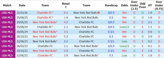 Nhận định, soi kèo New York RB vs Charlotte, 5h30 ngày 26/7: Điểm tựa sân nhà - Ảnh 3