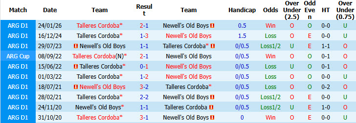 Nhận định, soi kèo Newell's Old Boys vs Talleres Cordoba, 03h00 ngày 26/7: Khách cúi đầu ra về - Ảnh 4