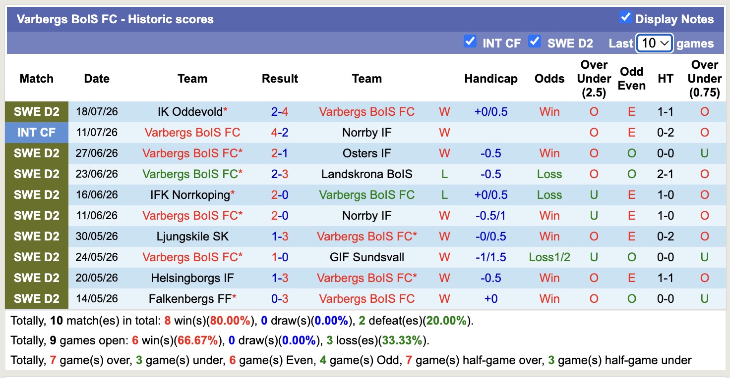 Nhận định, soi kèo Osters vs Varbergs BoIS, 00h05 ngày 28/7: Củng cố ngôi đầu - Ảnh 2