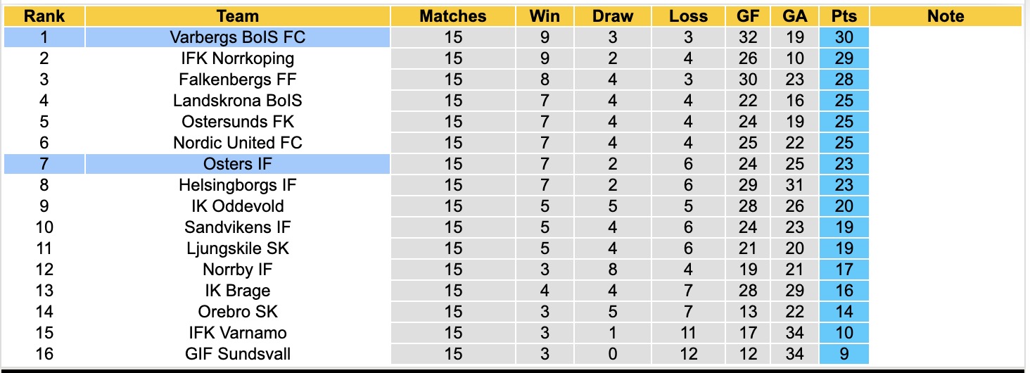 Nhận định, soi kèo Osters vs Varbergs BoIS, 00h05 ngày 28/7: Củng cố ngôi đầu - Ảnh 4