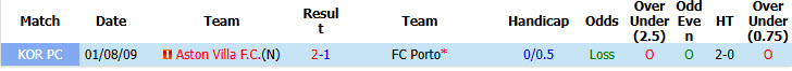 Nhận định, soi kèo Porto vs Aston Villa, 02h00 ngày 26/7: Bầy rồng gặp khó - Ảnh 4