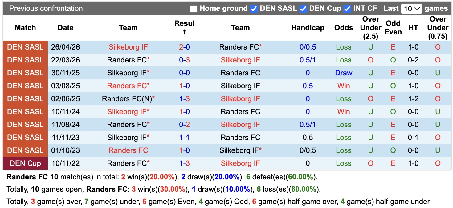 Nhận định, soi kèo Randers vs Silkeborg, 00h00 ngày 28/7: Thêm một lần đau - Ảnh 3