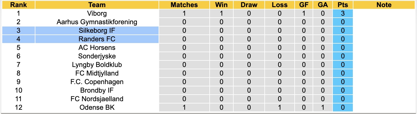 Nhận định, soi kèo Randers vs Silkeborg, 00h00 ngày 28/7: Thêm một lần đau - Ảnh 4
