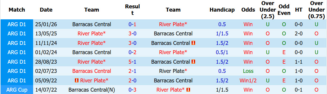 Nhận định, soi kèo River Plate vs Barracas Central, 05h15 ngày 26/7: Nhiệm vụ trong tầm tay - Ảnh 4