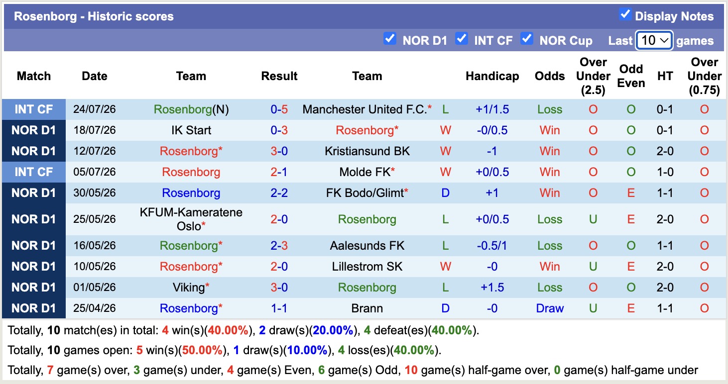 Nhận định, soi kèo Rosenborg vs Fredrikstad, 00h00 ngày 28/7: Nỗi đau kéo dài - Ảnh 1