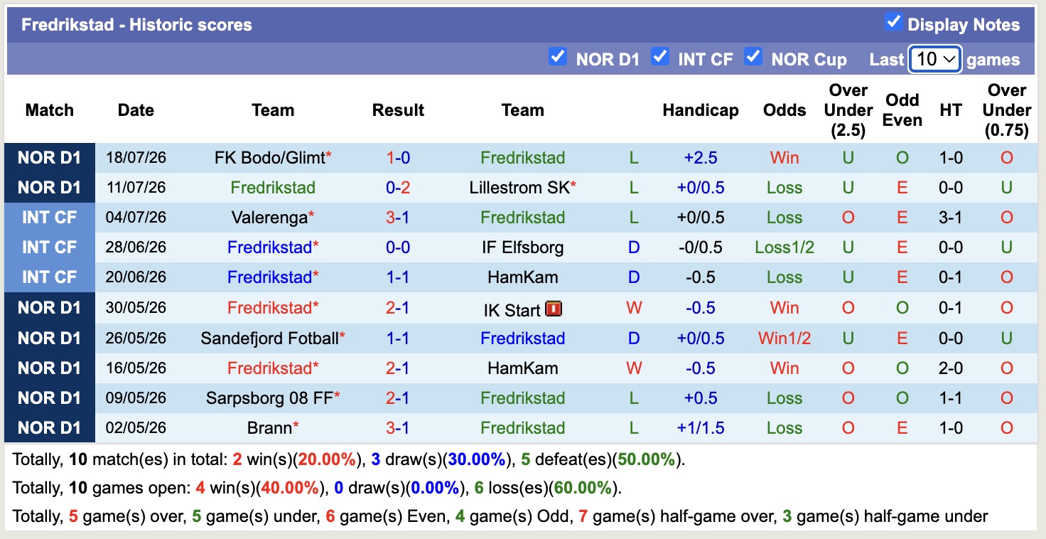 Nhận định, soi kèo Rosenborg vs Fredrikstad, 00h00 ngày 28/7: Nỗi đau kéo dài - Ảnh 2