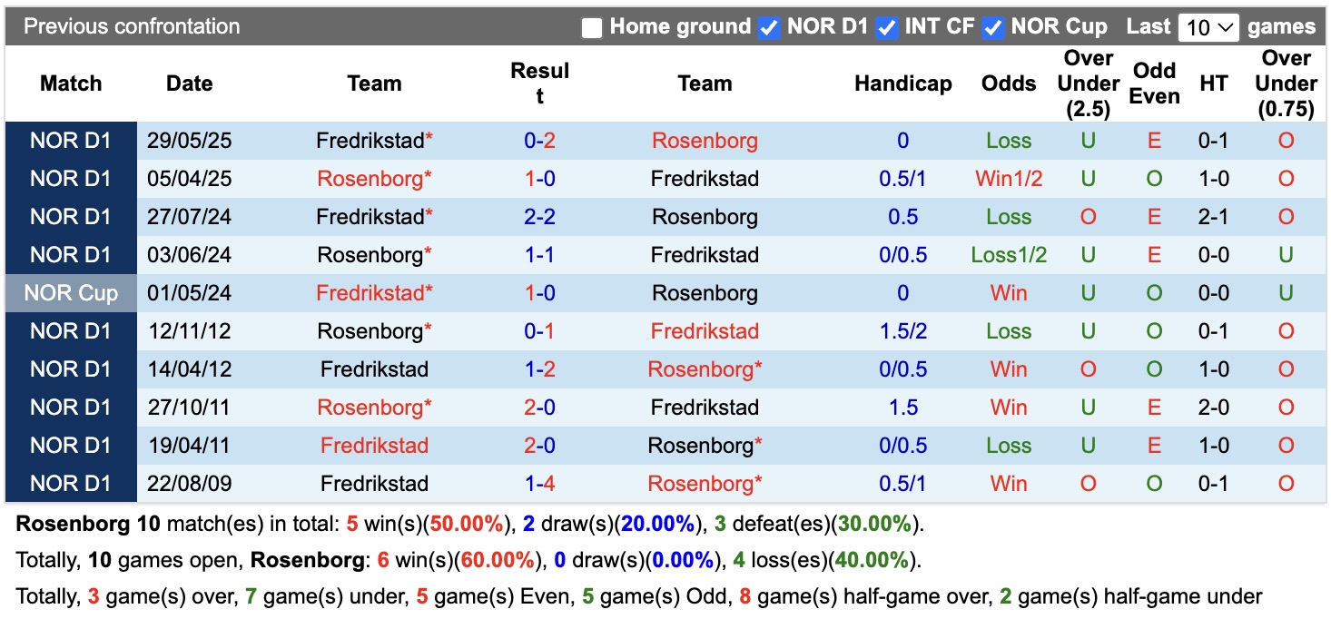 Nhận định, soi kèo Rosenborg vs Fredrikstad, 00h00 ngày 28/7: Nỗi đau kéo dài - Ảnh 3