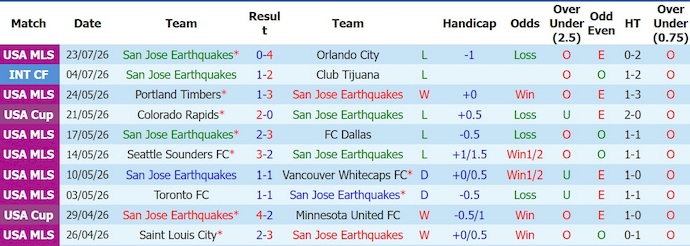 Nhận định, soi kèo San Jose vs LA Galaxy, 9h30 ngày 26/7: Chủ nhà sa sút - Ảnh 1