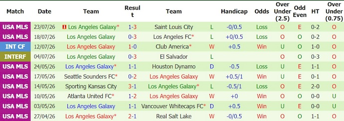 Nhận định, soi kèo San Jose vs LA Galaxy, 9h30 ngày 26/7: Chủ nhà sa sút - Ảnh 2