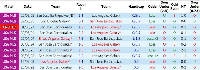 Nhận định, soi kèo San Jose vs LA Galaxy, 9h30 ngày 26/7: Chủ nhà sa sút - Ảnh 3