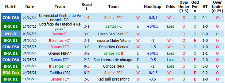Nhận định, soi kèo Santos vs Chapecoense, 04h30 ngày 26/7: Lấy lại sự tập trung - Ảnh 2