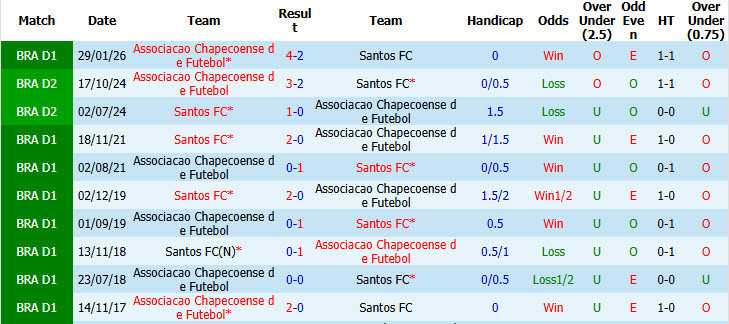 Nhận định, soi kèo Santos vs Chapecoense, 04h30 ngày 26/7: Lấy lại sự tập trung - Ảnh 4