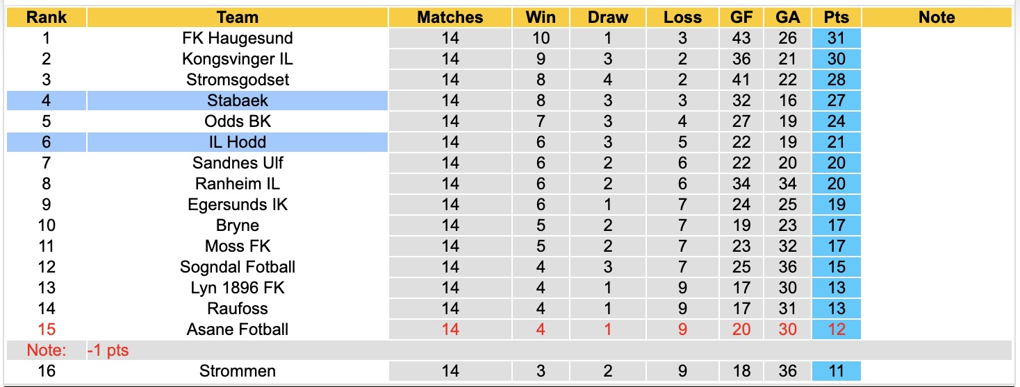 Nhận định, soi kèo Stabaek vs IL Hodd, 00h00 ngày 28/7: Điểm tựa sân nhà - Ảnh 4