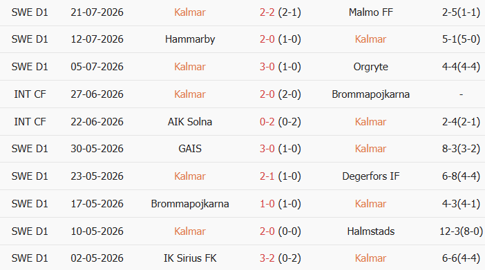 Soi kèo góc Kalmar vs Mjallby, 22h30 ngày 25/07 - Ảnh 1