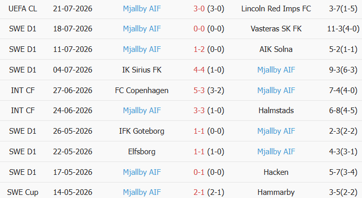 Soi kèo góc Kalmar vs Mjallby, 22h30 ngày 25/07 - Ảnh 2