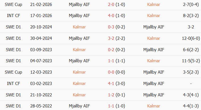 Soi kèo góc Kalmar vs Mjallby, 22h30 ngày 25/07 - Ảnh 3