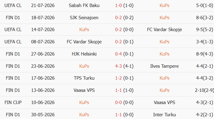 Soi kèo góc KuPS vs Vaasan Palloseura, 21h00 ngày 25/07 - Ảnh 1