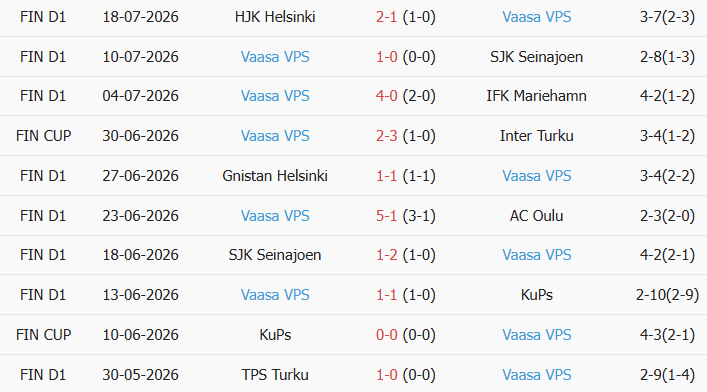 Soi kèo góc KuPS vs Vaasan Palloseura, 21h00 ngày 25/07 - Ảnh 2