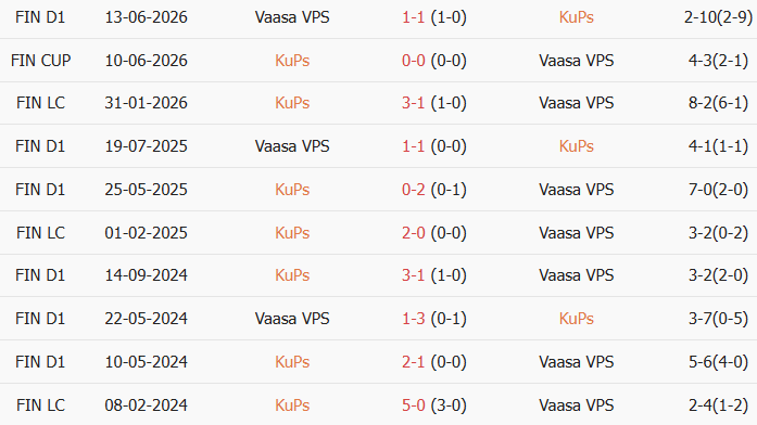 Soi kèo góc KuPS vs Vaasan Palloseura, 21h00 ngày 25/07 - Ảnh 3