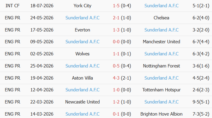 Soi kèo góc Liverpool vs Sunderland, 5h00 ngày 25/07 - Ảnh 2