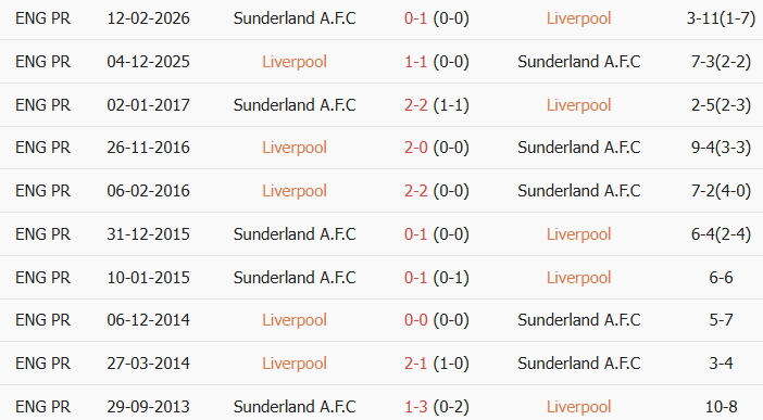 Soi kèo góc Liverpool vs Sunderland, 5h00 ngày 25/07 - Ảnh 3