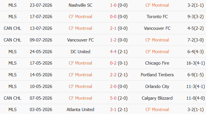 Soi kèo góc Montreal vs Inter Miami, 6h30 ngày 26/07 - Ảnh 1