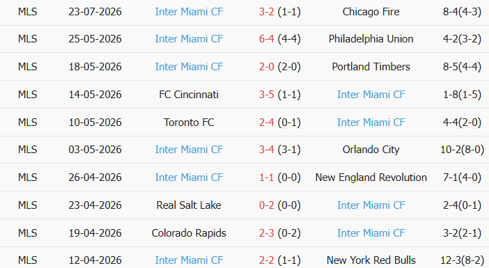Soi kèo góc Montreal vs Inter Miami, 6h30 ngày 26/07 - Ảnh 2