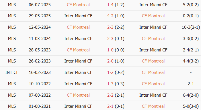 Soi kèo góc Montreal vs Inter Miami, 6h30 ngày 26/07 - Ảnh 3