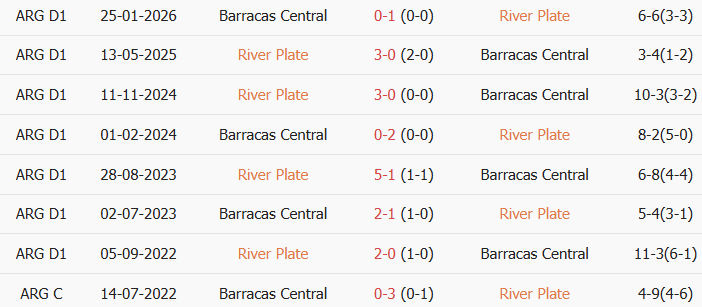 Soi kèo góc River Plate vs Barracas Central, 5h15 ngày 26/07 - Ảnh 3