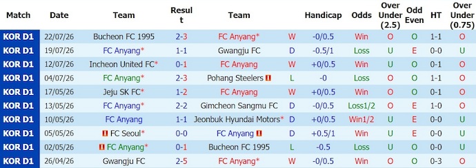 Nhận định, soi kèo Anyang vs Gangwon, 17h30 ngày 26/7: Không dễ khuất phục - Ảnh 1