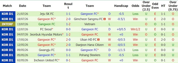 Nhận định, soi kèo Anyang vs Gangwon, 17h30 ngày 26/7: Không dễ khuất phục - Ảnh 2