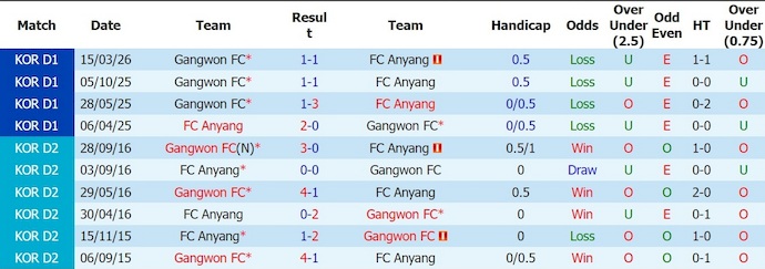 Nhận định, soi kèo Anyang vs Gangwon, 17h30 ngày 26/7: Không dễ khuất phục - Ảnh 3