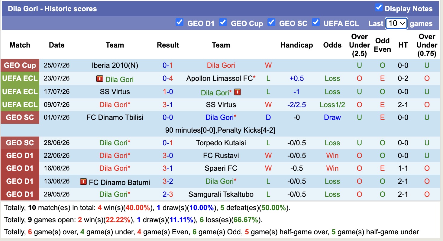 Nhận định, soi kèo Apollon Limassol vs Dila Gori, 00h00 ngày 28/7: Tạm biệt Dila Gori - Ảnh 2