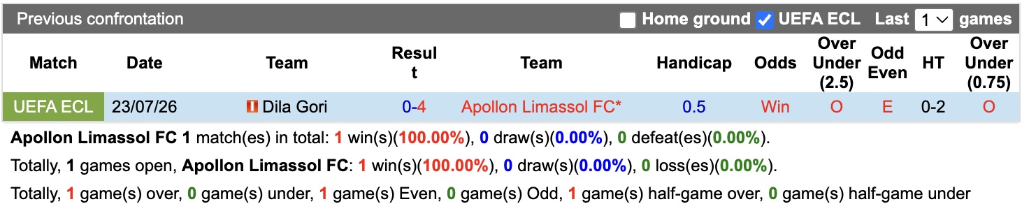 Nhận định, soi kèo Apollon Limassol vs Dila Gori, 00h00 ngày 28/7: Tạm biệt Dila Gori - Ảnh 3
