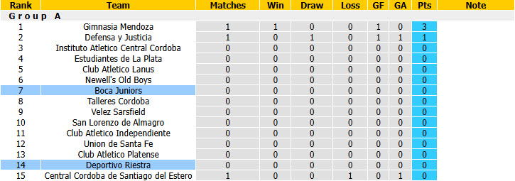 Nhận định, soi kèo Deportivo Riestra vs Boca Juniors, 05h30 ngày 27/7: Phong độ thất thường - Ảnh 5