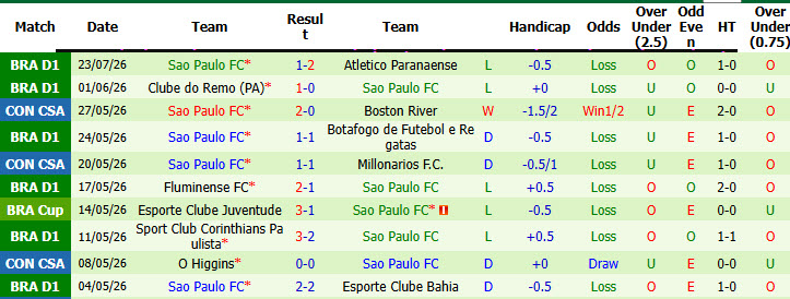 Nhận định, soi kèo Flamengo vs Sao Paulo, 04h30 ngày 26/7: Cơ hội thu hẹp - Ảnh 3