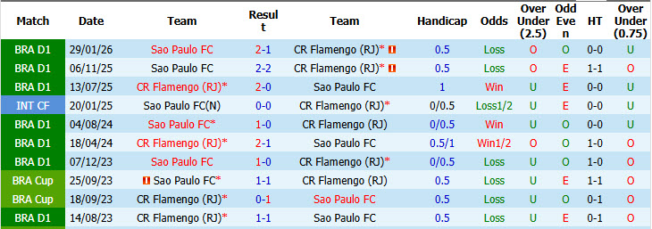 Nhận định, soi kèo Flamengo vs Sao Paulo, 04h30 ngày 26/7: Cơ hội thu hẹp - Ảnh 4