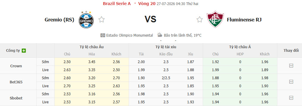 Nhận định, soi kèo Gremio vs Fluminense, 04h30 ngày 27/7: Nắm bắt cơ hội - Ảnh 1