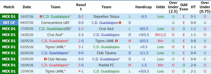 Nhận định, soi kèo Guadalajara vs Juarez, 6h07 ngày 26/7: Phong độ sa sút - Ảnh 1