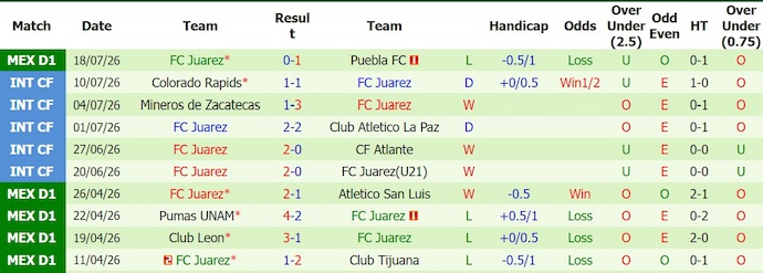 Nhận định, soi kèo Guadalajara vs Juarez, 6h07 ngày 26/7: Phong độ sa sút - Ảnh 2
