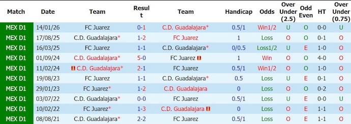 Nhận định, soi kèo Guadalajara vs Juarez, 6h07 ngày 26/7: Phong độ sa sút - Ảnh 3