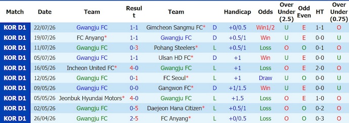 Nhận định, soi kèo Gwangju vs Jeju SK, 17h30 ngày 26/7: Nhọc nhằn trụ hạng - Ảnh 1