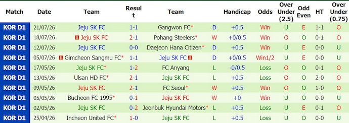 Nhận định, soi kèo Gwangju vs Jeju SK, 17h30 ngày 26/7: Nhọc nhằn trụ hạng - Ảnh 2