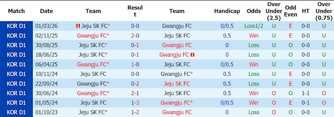 Nhận định, soi kèo Gwangju vs Jeju SK, 17h30 ngày 26/7: Nhọc nhằn trụ hạng - Ảnh 3